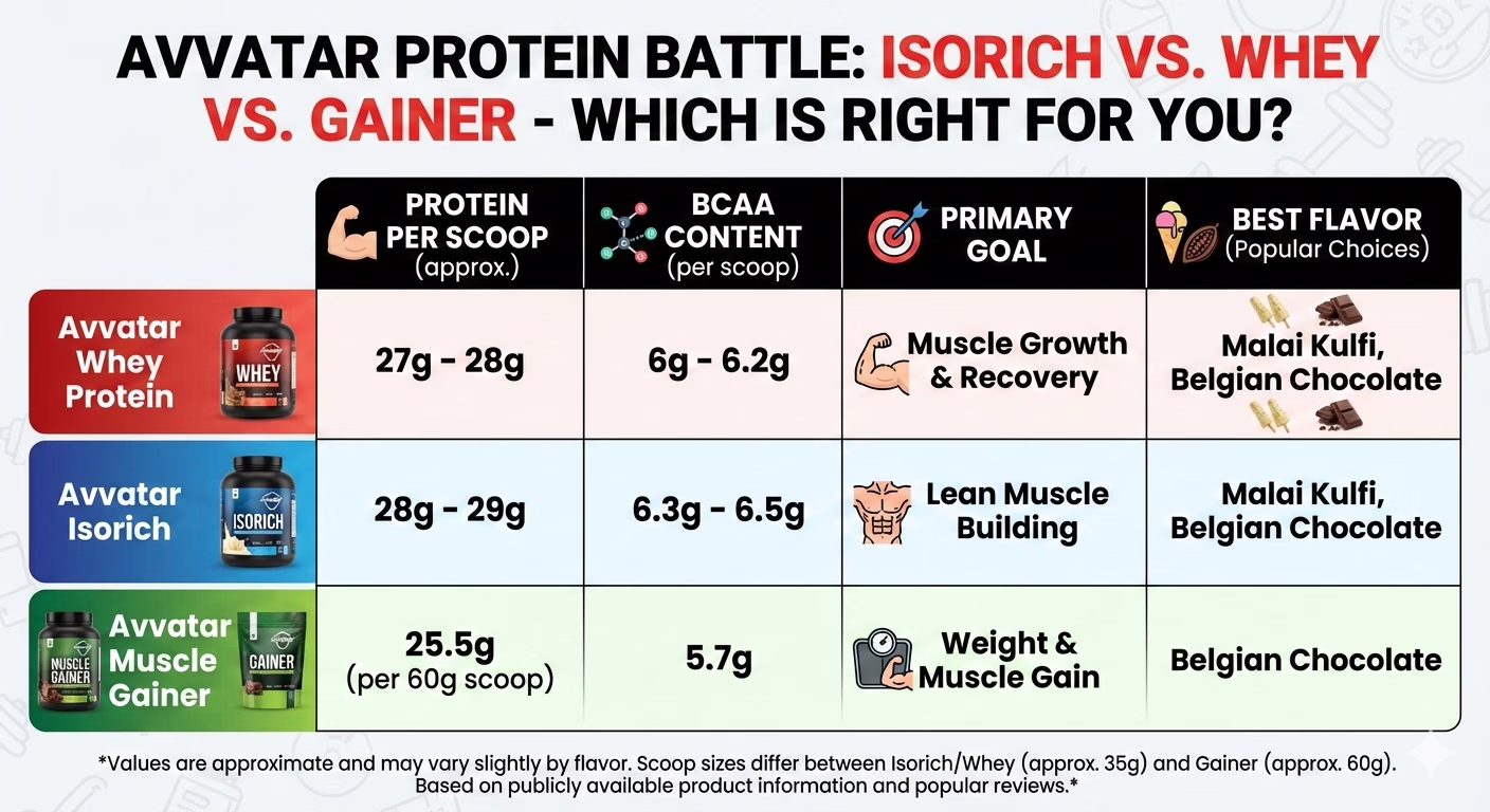 Detailed infographic comparison table of Avvatar Whey Protein, Avvatar Isorich, and Avvatar Muscle Gainer. Shows protein per scoop, BCAA content, and fitness goals for each variant.